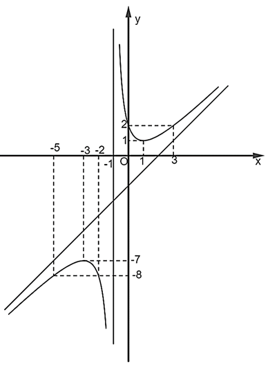 Khảo sát sự biến thiên và vẽ đồ thị của mỗi hàm số sau y = x^3 – 6x^2 + 9x – 2