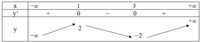 Khảo sát sự biến thiên và vẽ đồ thị của mỗi hàm số sau y = x^3 – 6x^2 + 9x – 2