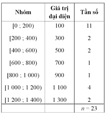 Bảng 18 thống kê mật độ dân số (đơn vị: người/km2) của 23 tỉnh, thành phố thuộc vùng Trung du