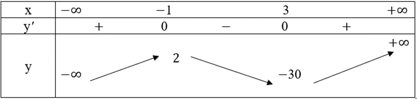 Hàm số y = x^3 – 3x^2 – 9x – 3 đạt cực tiểu tại điểm