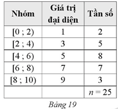 Cho mẫu số liệu ghép nhóm như Bảng 19. Khoảng biến thiên của mẫu số liệu ghép nhóm là 2