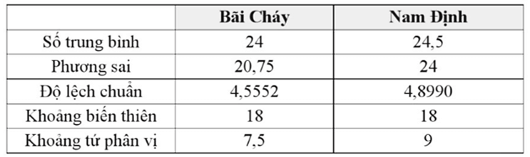 Bảng 20 và Bảng 21 lần lượt biểu diễn mẫu số liệu ghép nhóm về nhiệt độ không khí