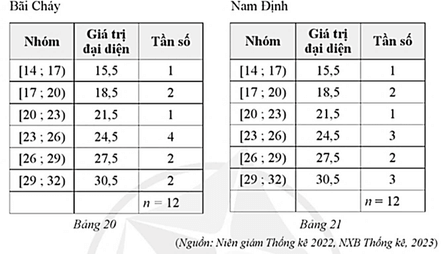 Bảng 20 và Bảng 21 lần lượt biểu diễn mẫu số liệu ghép nhóm về nhiệt độ không khí