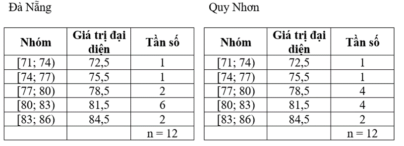 Bảng 22 thống kê độ ẩm không khí trung bình các tháng năm 2022 tại Đà Nẵng và Quy Nhơn