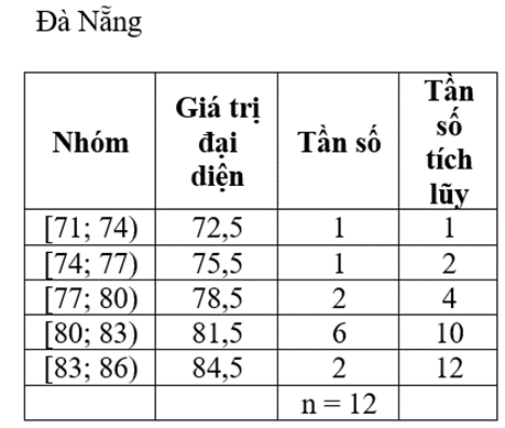 Bảng 22 thống kê độ ẩm không khí trung bình các tháng năm 2022 tại Đà Nẵng và Quy Nhơn