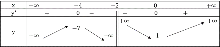 Tìm các khoảng đơn điệu của mỗi hàm số sau y = -1/3(x^3) + x^2 + 3x – 1