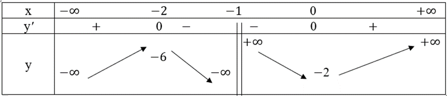 Tìm điểm cực trị của mỗi hàm số sau y = x^3 – 12x + 8