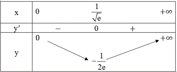 Tìm điểm cực trị của mỗi hàm số sau y = x.e^x