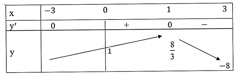 Tìm giá trị lớn nhất và giá trị nhỏ nhất (nếu có) của mỗi hàm số sau y = (-x^3/3) − x^2 + 3x + 1 trên khoảng (0; 3)