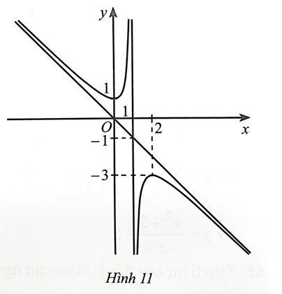 Cho hàm số y = f(x) xác định trên ℝ\{1} và có đồ thị như Hình 11