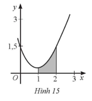 Cho đồ thị hàm số y = f(x) và gọi S là diện tích hình phẳng được tô màu như Hình 15