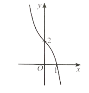 Đồ thị hàm số y = −x^3 – x + 2 là đường cong nào trong các đường cong sau?