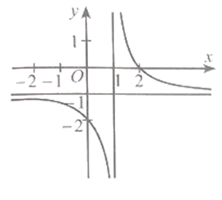 Đồ thị hàm số y = 2x/(x+1) là đường cong nào trong các đường cong sau?