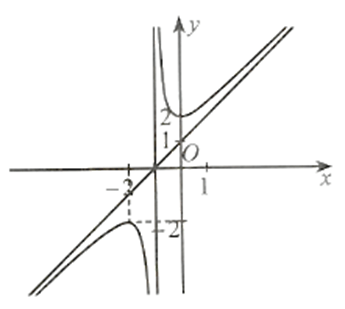 Đồ thị hàm số y = (x^2+2x+2)/(x+1) là đường cong nào trong các đường cong sau?