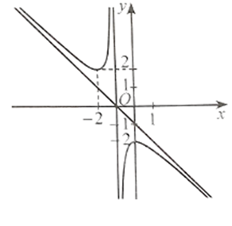 Đồ thị hàm số y = (x^2+2x+2)/(x+1) là đường cong nào trong các đường cong sau?