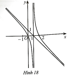 Đường cong ở Hình 18 là đồ thị của hàm số y = (x^2-2x)/(x-1)