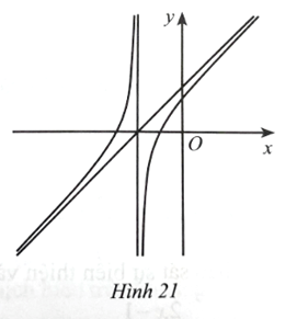 Cho hàm số y = (ax^2+bx+c)/(x+n )có đồ thị là đường cong ở Hình 21