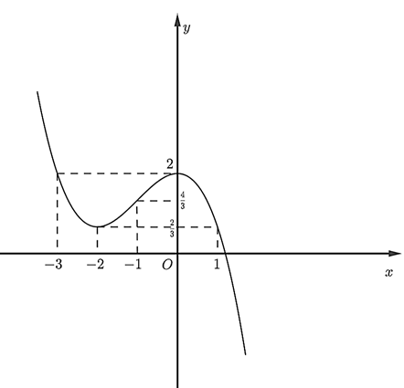 Khảo sát sự biến thiên và vẽ đồ thị của mỗi hàm số sau y = (x – 2)(x + 1)^2