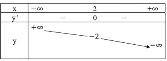 Khảo sát sự biến thiên và vẽ đồ thị của mỗi hàm số sau y = (x – 2)(x + 1)^2