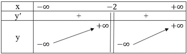 Khảo sát sự biến thiên và vẽ đồ thị của mỗi hàm số sau y = (2x-1)/(x+1)