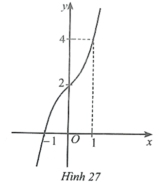 Đường cong ở Hình 27 là đồ thị của hàm số trang 41 SBT Toán 12 Tập 1