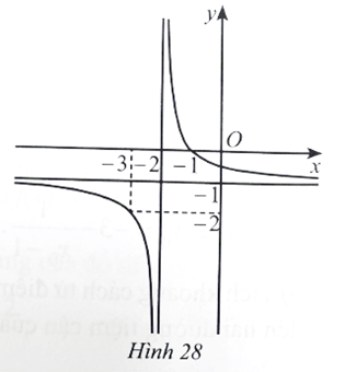 Đường cong ở Hình 28 là đồ thị của hàm số trang 41 SBT Toán 12 Tập 1