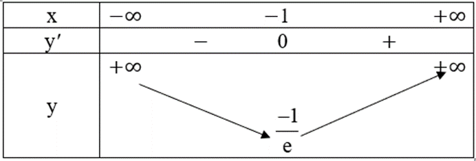 Cho hàm số y = x.e^x trang 42 SBT Toán 12 Tập 1