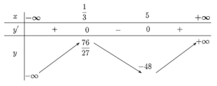 Xét tính đơn điệu và tìm cực trị của các hàm số: y = −x^3 – 3x^2 + 24x – 1