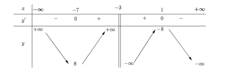 Xét tính đơn điệu và tìm cực trị của các hàm số: y = (x^2 + 8)/(x + 1)