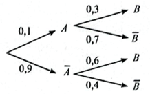 Cho sơ đồ hình cây dưới đây. Xác suất của biến cố B với điều kiện A không xảy ra là 0,6
