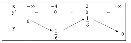 Tìm giá trị lớn nhất, giá trị nhỏ nhất của các hàm số sau: y = căn bậc hai (-x^2 + 9)