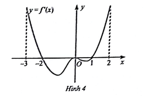 Đạo hàm f'(x) của hàm số y = f(x) có đồ thị như Hình 4