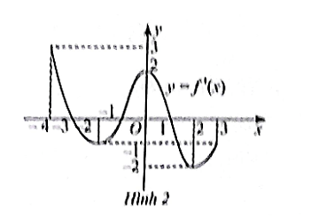 Đồ thị đạo hàm f'(x) của hàm số y = f(x) được cho trong Hình 2