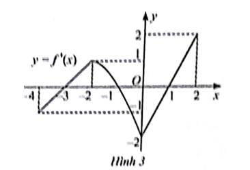 Đồ thị đạo hàm f'(x) của hàm số y = f(x) được cho trong Hình 3