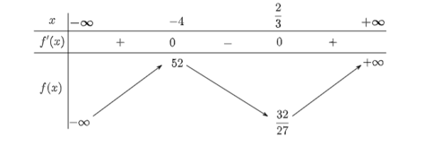 Chứng minh rằng: Phương trình x^3 + 5x^2 – 8x + 4 = 0 có duy nhất một nghiệm