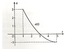 Gia tốc a(t) của một vật chuyển động t tính theo giây từ giây thứ nhất đến giây thứ 5