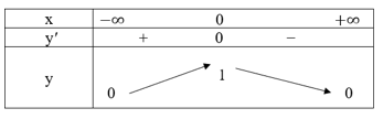 Cho hàm số y = e^(-x^2/2) có đồ thị (C). Xét các mệnh đề sau