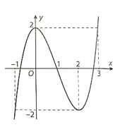 Cho hàm số y = x^3 – 3x^2 + 2 có đồ thị (C) trang 36 SBT Toán 12 Tập 1