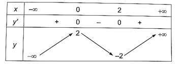 Cho hàm số y = x^3 – 3x^2 + 2 có đồ thị (C) trang 36 SBT Toán 12 Tập 1