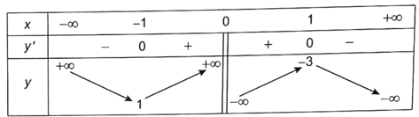 Khảo sát sự biến thiên và vẽ đồ thị (C) của hàm số y = -(x^2 + x + 1)/x