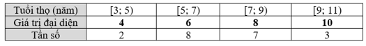 Nếu thay các nhóm tương ứng bằng [3; 5), [5; 7), [7; 9), [9; 11) thì độ lệch chuẩn sẽ thay đổi như thế nào