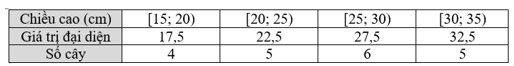 Chiều cao của 20 cây xoan giống (đơn vị là cm) được cho như sau