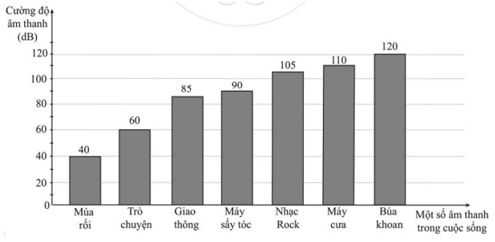 Biểu đồ sau đây nói về độ lớn của một số âm thanh trong cuộc sống (ảnh 2)