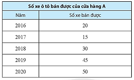 Sách bài tập Toán lớp 6 Bài 3. Biểu đồ tranh | SBT Toán 6 Chân trời sáng tạo Giải SBT Toán 6