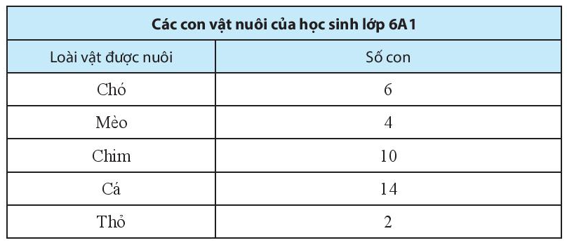 Sách bài tập Toán lớp 6 Bài tập cuối chương 4 | SBT Toán 6 Chân trời sáng tạo Giải SBT Toán 6