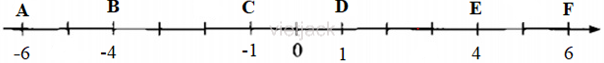 Biểu diễn các số sau trên cùng một trục số: 4; -4; -6; 6; -1; 1
