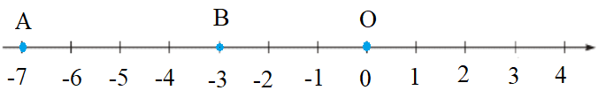 Trên một trục số gốc O, hai điểm A và B lần lượt biểu diễn hai số nguyên a và b