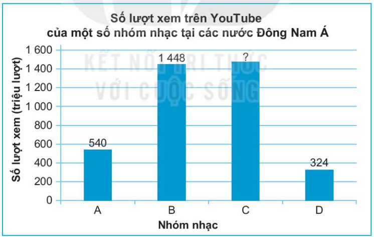 Số lượng xem trên YouTube của một số nhóm nhạc tại các nước