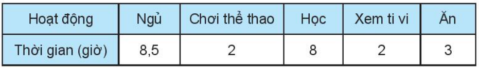 Bảng dưới đây cho biết thời gian An dành cho một số hoạt động trong ngày