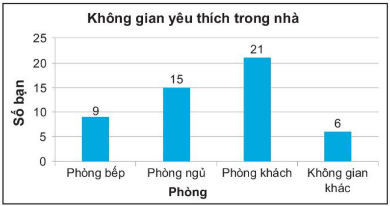 Nam thăm dò ý kiến của các bạn trong lớp với câu hỏi sau